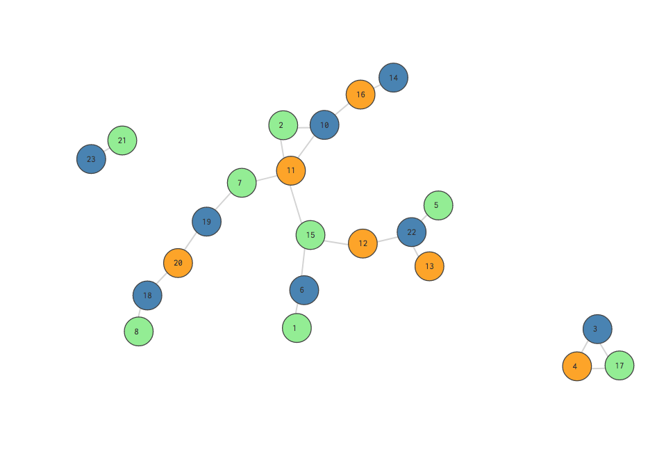 Poorly partitioned network