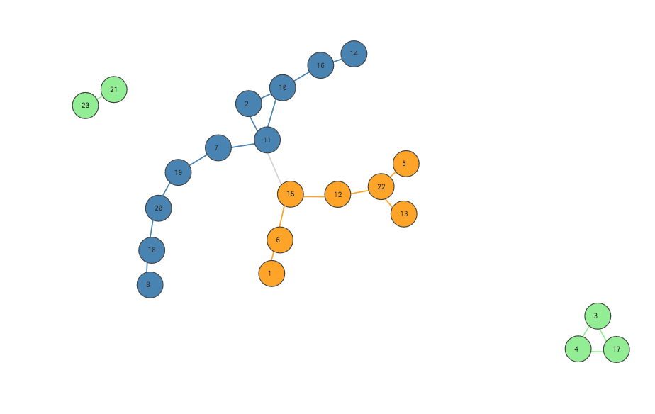 Well partitioned network